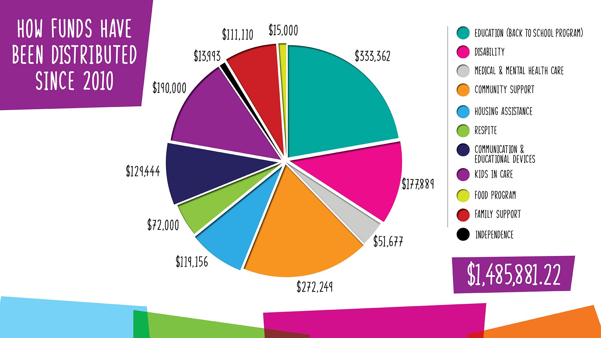 How funds have been distributed since 2010